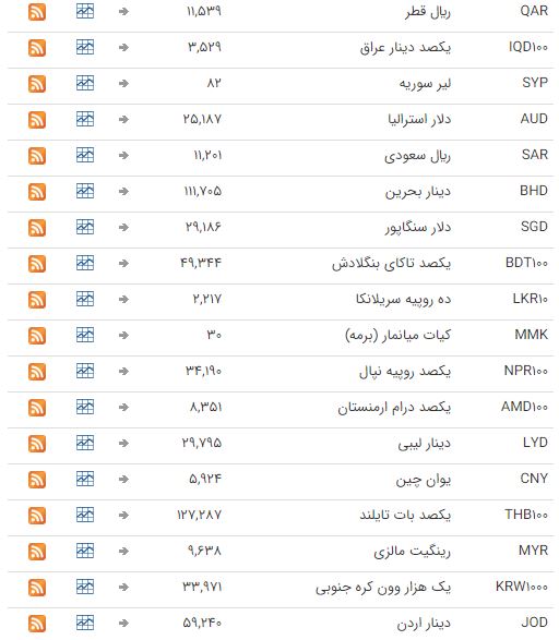 ثبات نرخ ارز در بازار بین بانکی