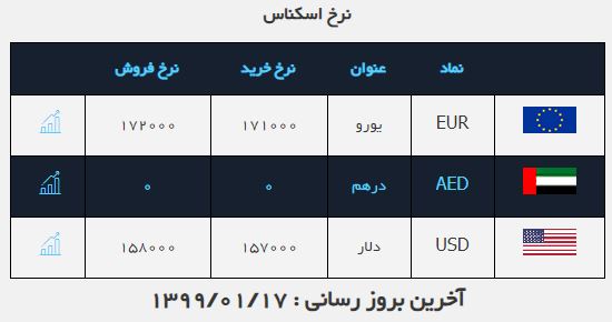 نرخ ارز در ۱۷ فروردین ۹۹ /دلار کاهش یافت نرخ ارز در ۱۷ فروردین ۹۹ /دلار کاهش یافت