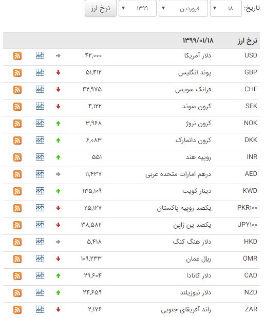 کاهش نرخ ۱۹ ارز در بازار بین بانکی کاهش نرخ ۱۹ ارز در بازار بین بانکی