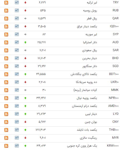 کاهش نرخ ۱۹ ارز در بازار بین بانکی کاهش نرخ ۱۹ ارز در بازار بین بانکی