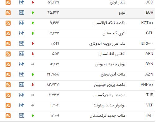 کاهش نرخ ۱۹ ارز در بازار بین بانکی کاهش نرخ ۱۹ ارز در بازار بین بانکی