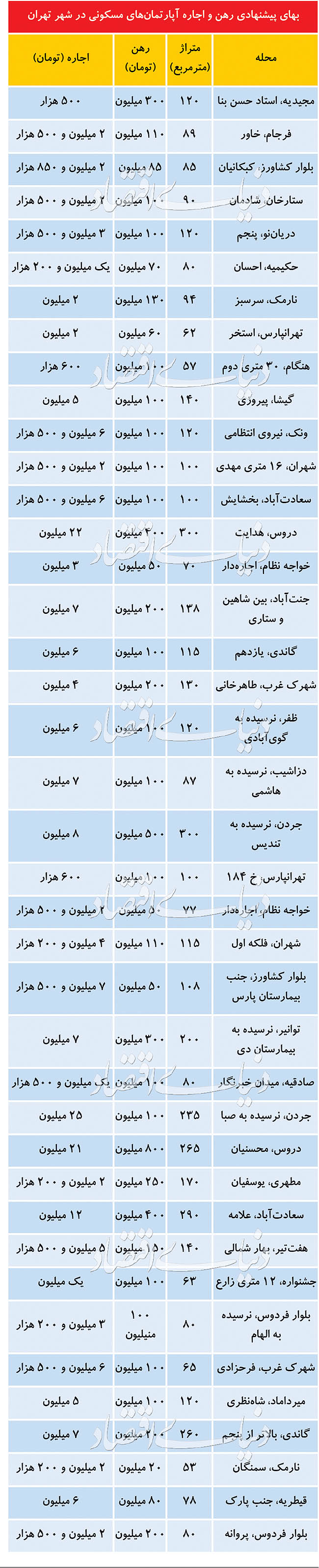 قیمت رهن و اجاره آپارتمان در مناطق مختلف تهران + جدول قیمت رهن و اجاره آپارتمان در مناطق مختلف تهران + جدول