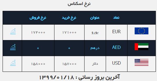نرخ ارز در ۱۷ فروردین ۹۹ /دلار ثابت ماند نرخ ارز در ۱۷ فروردین ۹۹ /دلار ثابت ماند