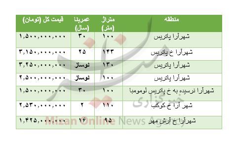 هزینه خرید مسکن در شهرآرا