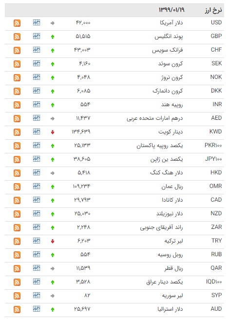 کاهش نرخ ۱۰ ارز در بازار بین بانکی کاهش نرخ ۱۰ ارز در بازار بین بانکی