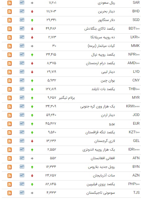 کاهش نرخ ۱۰ ارز در بازار بین بانکی کاهش نرخ ۱۰ ارز در بازار بین بانکی