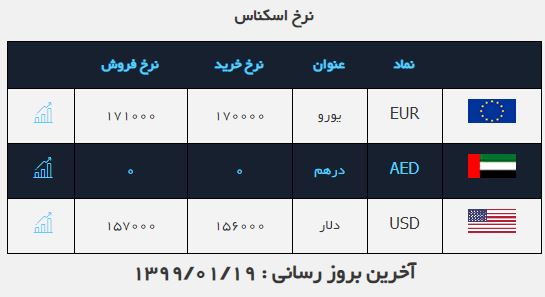 نرخ ارز در ۱۹ فروردین ۹۹ /کاهش ۱۰۰ تومانی قیمت دلار نرخ ارز در ۱۹ فروردین ۹۹ /کاهش ۱۰۰ تومانی قیمت دلار