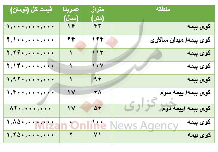 قیمت آپارتمان در محدوده کوی بیمه قیمت آپارتمان در محدوده کوی بیمه