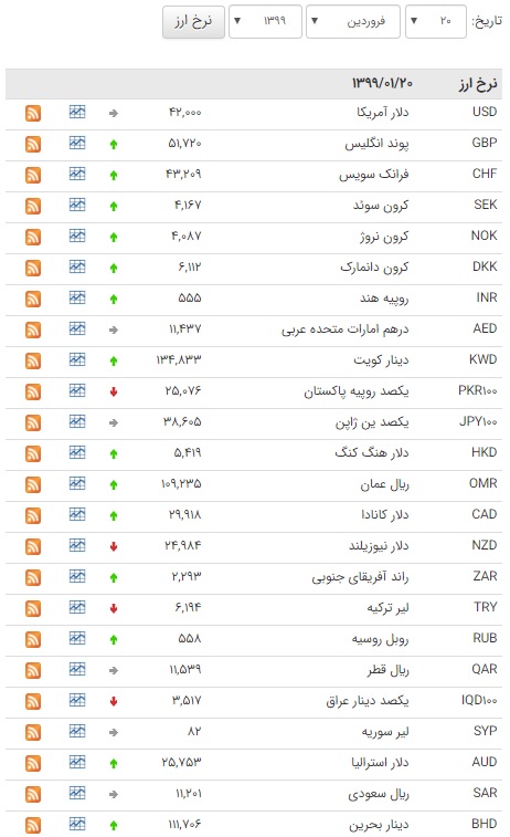 رشد نرخ ۲۸ ارز در بازار بین بانکی