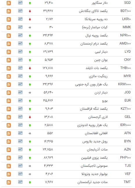 رشد نرخ ۲۸ ارز در بازار بین بانکی