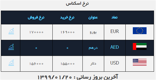 نرخ ارز در ۲۰ فروردین ۹۹ /ادامه کاهش قیمت دلار