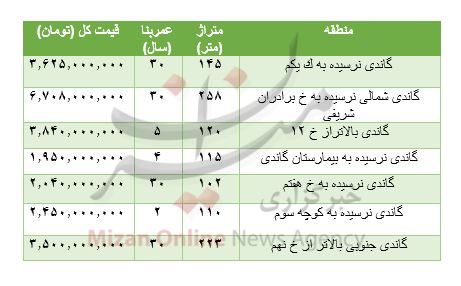 هزینه خرید مسکن در گاندی