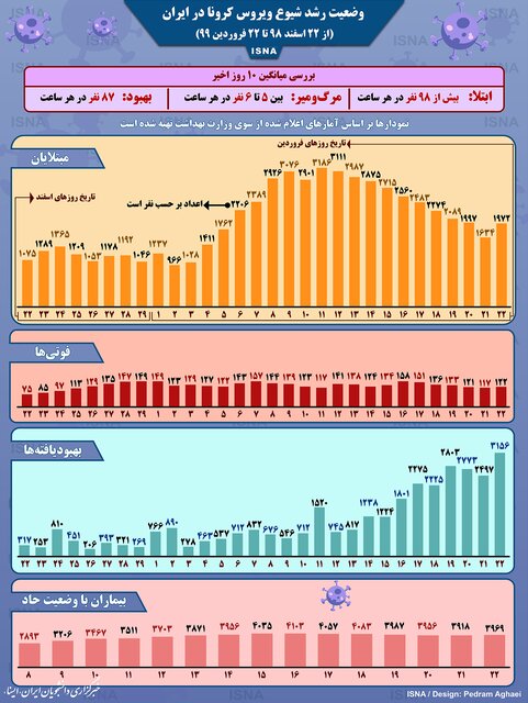 شیوع ویروس کرونا در یک ماه اخیر