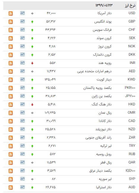 کاهش نرخ 10 ارز در بازار بین بانکی کاهش نرخ 10 ارز در بازار بین بانکی