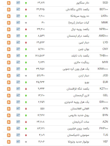 کاهش نرخ 10 ارز در بازار بین بانکی کاهش نرخ 10 ارز در بازار بین بانکی
