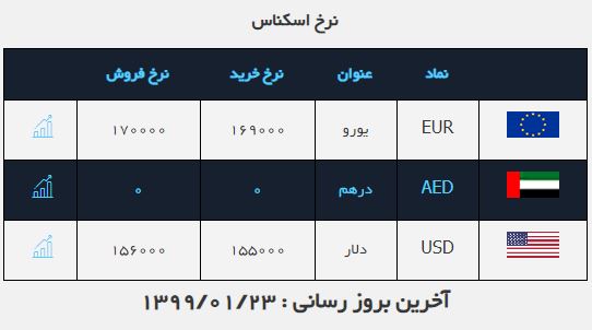 نرخ ارز در ۲۰ فروردین ۹۹ /ثبات قیمت دلار در بازار نرخ ارز در ۲۰ فروردین ۹۹ /ثبات قیمت دلار در بازار
