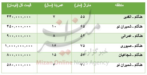 برای خرید آپارتمان در هنگام چقدر باید پرداخت کرد؟