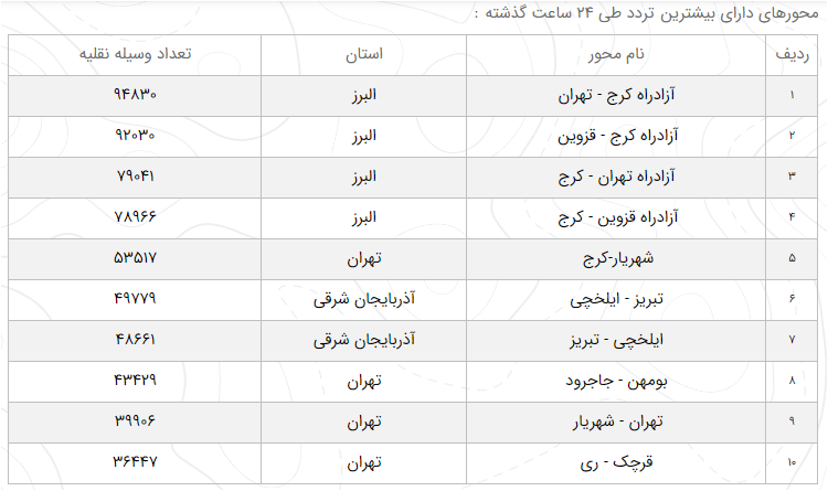 آخرین وضعیت راههای کشور امروز ۲۴ فروردین + میزان ترددها آخرین وضعیت راههای کشور امروز ۲۴ فروردین + میزان ترددها