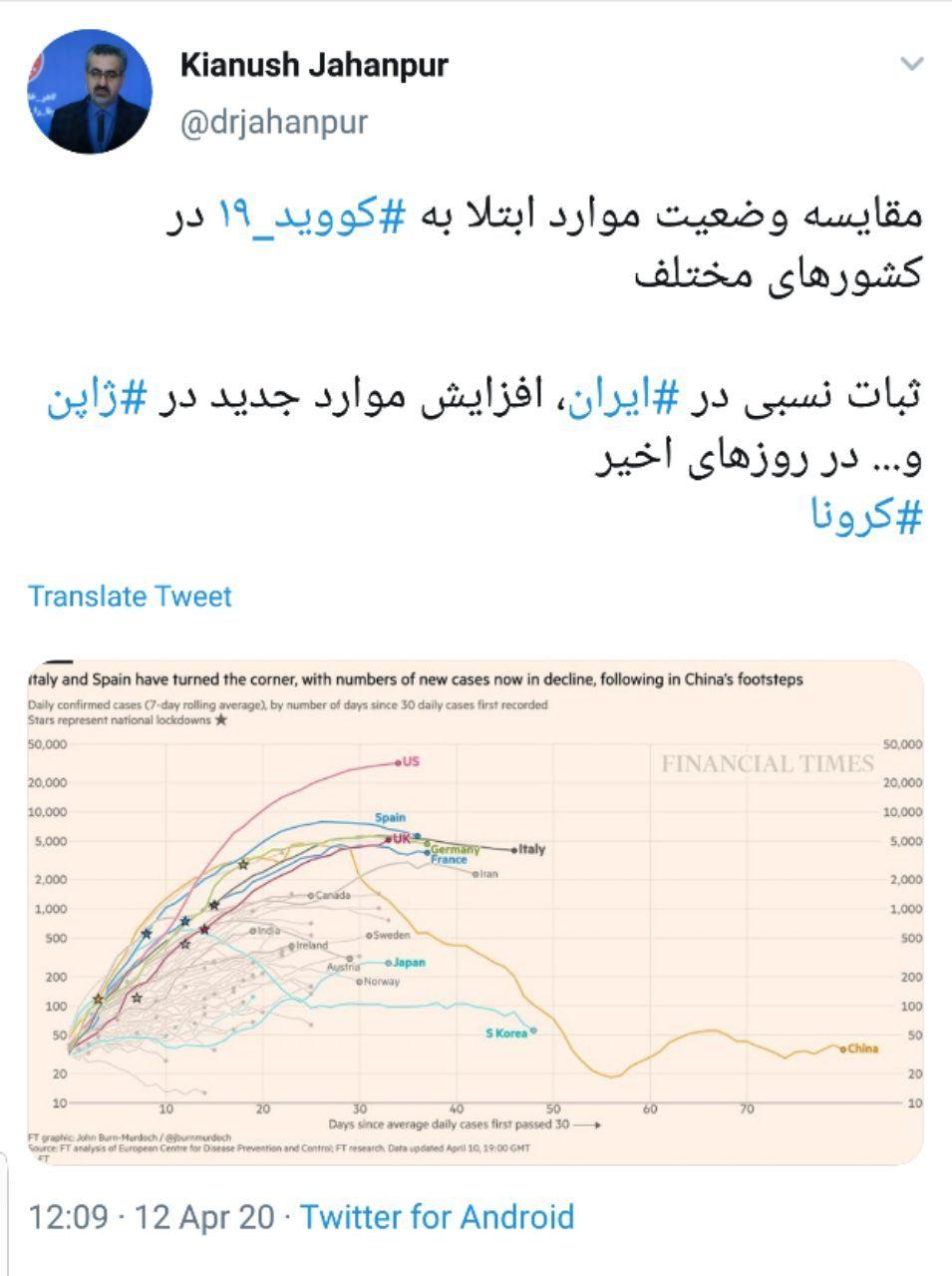 مقایسه ابتلای به کرونا در کشورهای مخلتف