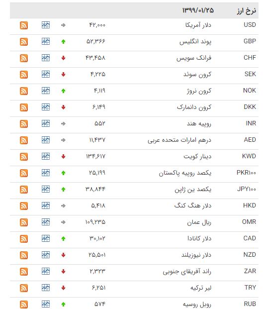 کاهش قیمت ۱۸ ارز در بازار بین بانکی کاهش قیمت ۱۸ ارز در بازار بین بانکی
