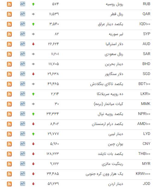 کاهش قیمت ۱۸ ارز در بازار بین بانکی کاهش قیمت ۱۸ ارز در بازار بین بانکی