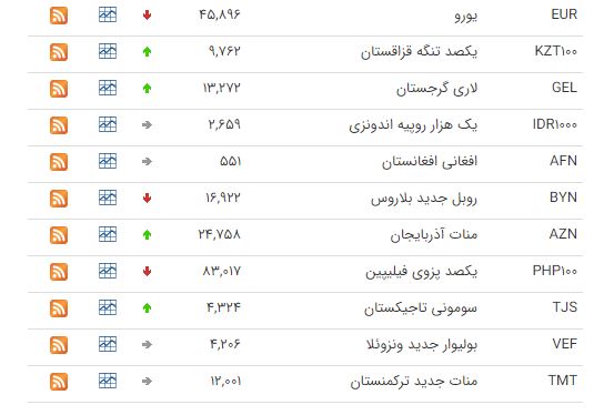 کاهش قیمت ۱۸ ارز در بازار بین بانکی کاهش قیمت ۱۸ ارز در بازار بین بانکی