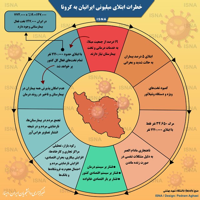 اثرات مخاطرهآمیز ابتلای میلیونی ایرانیان به کرونا اثرات مخاطرهآمیز ابتلای میلیونی ایرانیان به کرونا
