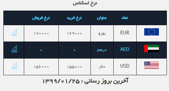 نرخ ارز در ۲۵ فروردین ۹۹ / ثبات نرخ دلار در بازار نرخ ارز در ۲۵ فروردین ۹۹ / ثبات نرخ دلار در بازار
