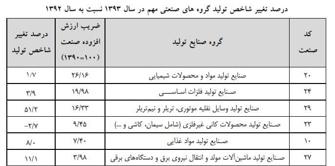 رشد 6.7 درصدی شاخص كل توليد كارگاه هاي بزرگ صنعتي رشد 6.7 درصدی شاخص كل توليد كارگاه هاي بزرگ صنعتي