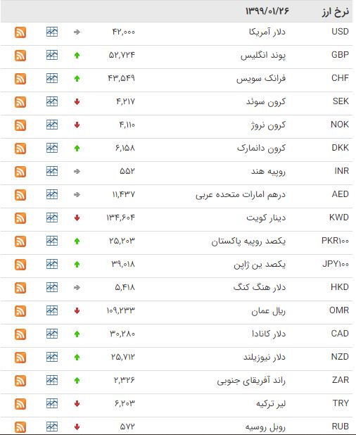 کاهش قیمت ۱۱ ارز در بازار بین بانکی کاهش قیمت ۱۱ ارز در بازار بین بانکی