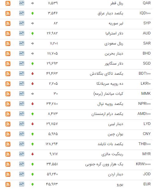 کاهش قیمت ۱۱ ارز در بازار بین بانکی کاهش قیمت ۱۱ ارز در بازار بین بانکی
