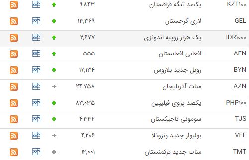کاهش قیمت ۱۱ ارز در بازار بین بانکی کاهش قیمت ۱۱ ارز در بازار بین بانکی