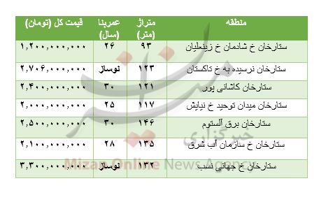 هزینه خرید مسکن در ستارخان