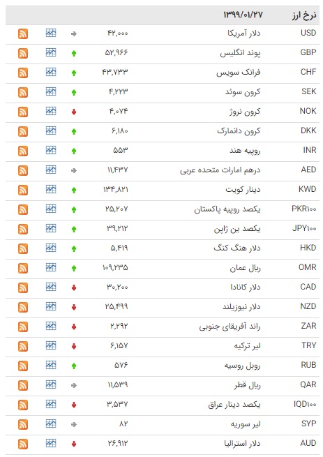 کاهش قیمت ۱۱ ارز در بازار بین بانکی کاهش قیمت ۱۱ ارز در بازار بین بانکی