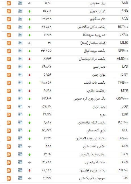 کاهش قیمت ۱۱ ارز در بازار بین بانکی کاهش قیمت ۱۱ ارز در بازار بین بانکی
