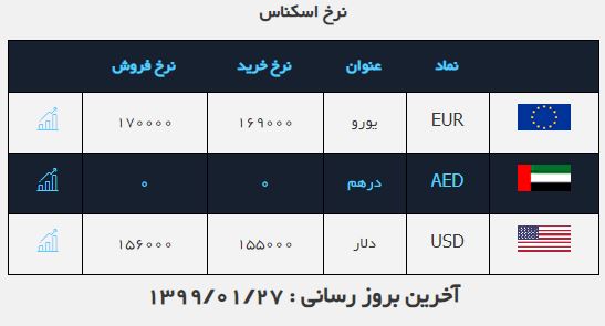 نرخ ارز در ۲۷ فروردین ۹۹ نرخ ارز در ۲۷ فروردین ۹۹