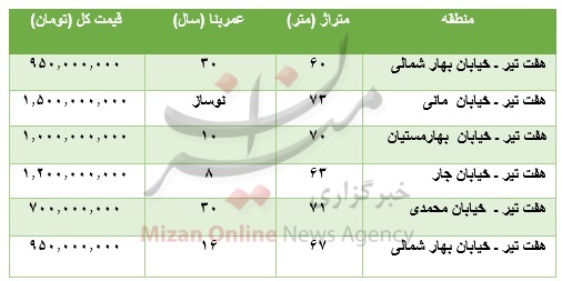 برای خرید آپارتمان در هفت تیر چقدر باید پرداخت کرد؟