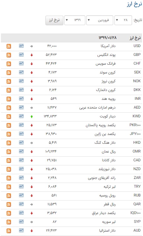 ریزش قیمت ۳۵ ارز در بازار بین بانکی ریزش قیمت ۳۵ ارز در بازار بین بانکی