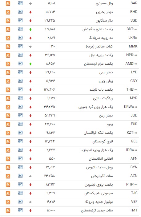 ریزش قیمت ۳۵ ارز در بازار بین بانکی ریزش قیمت ۳۵ ارز در بازار بین بانکی