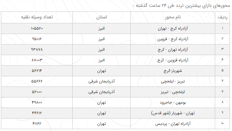 آخرین وضعیت راه‌های کشور امروز ۲۸ فرودین ماه+ میزان تردد