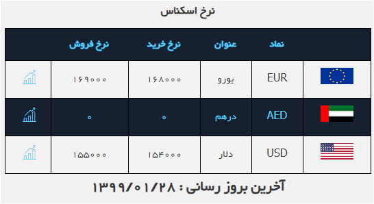 نرخ ارز در ۲۸ فروردین ۹۹/ دلار کاهشی شد نرخ ارز در ۲۸ فروردین ۹۹/ دلار کاهشی شد