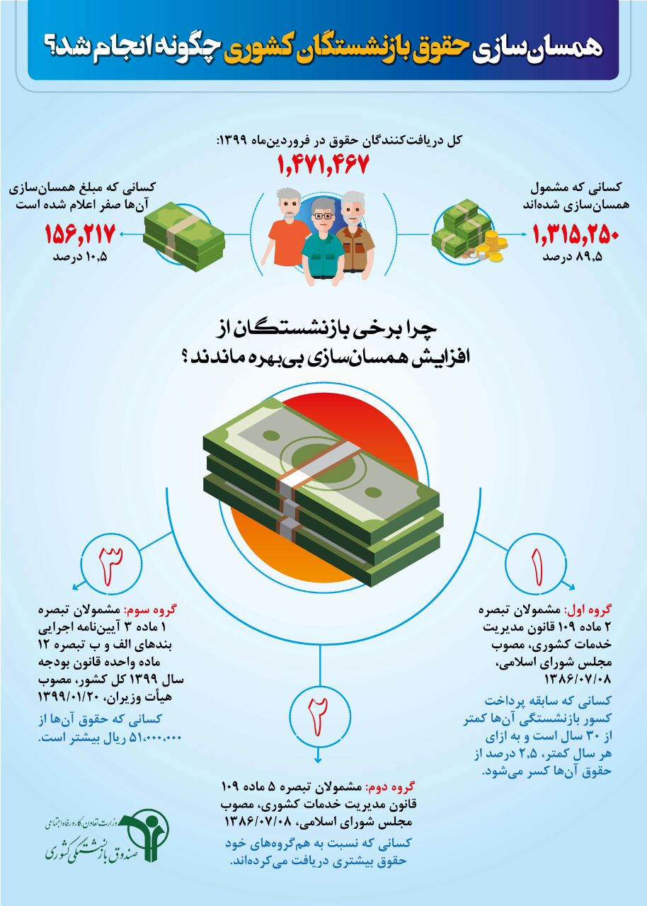 چرا برخی بازنشستگان مشمول افزایش همسان سازی نشدند؟ 