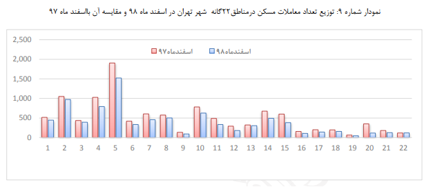 بررسی وضعیت معاملات مسکن در اسفند ۹۸/ منطقه ۵ رکورددار معاملات بررسی وضعیت معاملات مسکن در اسفند ۹۸/ منطقه ۵ رکورددار معاملات