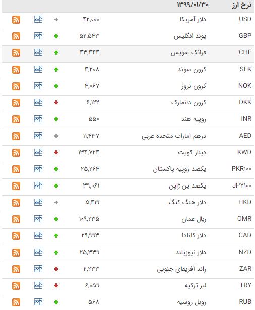 کاهش قیمت ۱۳ ارز در بازار بین بانکی