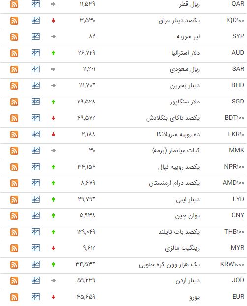 کاهش قیمت ۱۳ ارز در بازار بین بانکی