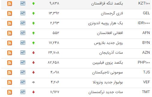 کاهش قیمت ۱۳ ارز در بازار بین بانکی