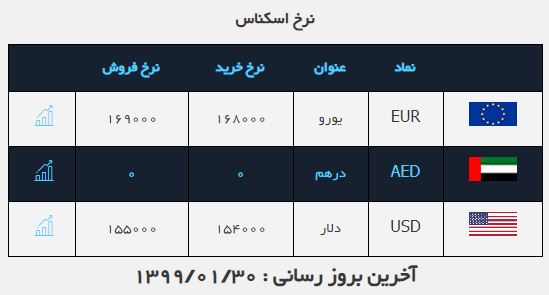 نرخ ارز در ۳۰ فروردین ۹۹/ دلار ثابت ماند نرخ ارز در ۳۰ فروردین ۹۹/ دلار ثابت ماند