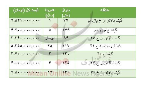 هزینه خرید مسکن در گیشا