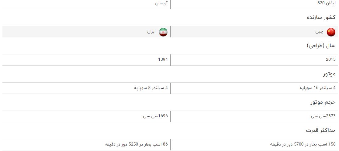 مقایسه خودرو لیفان ۸۲۰ و آریسان