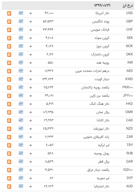 ثبات در بازار ارز بین بانکی